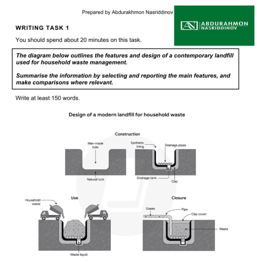 Image for topic: The diagram below outlines the features and design of a contemporary landfill used for household waste management. Summarise the information by selecting and reporting the main features, and make comparisons where relevant.