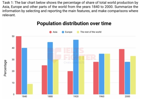 Image for topic: the bar chart below shows the percentage of share of total world production by Asia, Europe and other parts of the world from the years 1840 to 2000