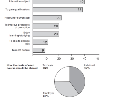 Image for topic: You should spend about 20 minutes on this task. The charts below show the results of a survey of adult education. The first chart shows the reasons why adults decide to study. The pie chart shows how people think the costs of adult education should be shared. Write a report for a university lecturer, describing the information shown below. You should write at least 150 words