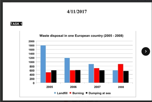 Image for topic: the chart below shows the waste disposa in one european country from 2005-2008. Summarize the information by selecting and reporting the main feature and make comparision where relevants