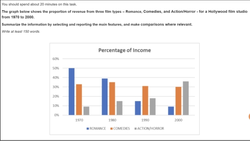 Image for topic: The graph below shows the proportion of revenue from three film types - romance, comedies, and action/horror - for a Hollywood film studio from 1970 to 2000. Summarize the information by selecting and reporting the main features, and make comparisons where relevant