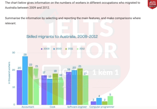Image for topic: The chart below gives information on the numbers of workers in different occupations who migrated to Australia between 2009 and 2012.