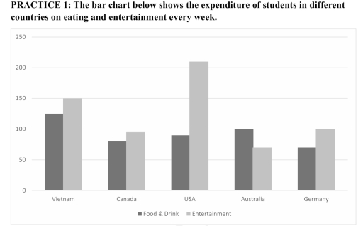 Image for topic: the bar chart below show the expenditure of students in different countries on eating and entertaining every week