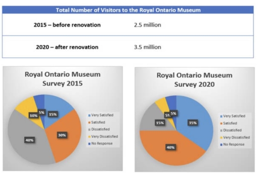 Image for topic: The table and chart provide information on the number of visitors and their satisfaction rate at the Royal Ontario Museum.