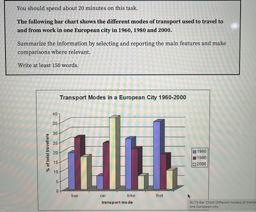 Image for topic: The following bar chart shows the different modes of transport used to travel to and from work in one European city in 1960, 1980 and 2000. Summarize the information by selecting and reporting the main features and make comparisons where relevant. Write at least 150 words.