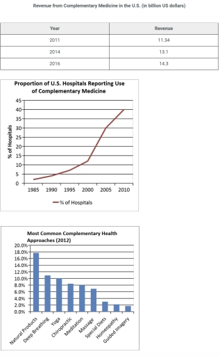 Image for topic: The table shows total revenue created by complementary medicine over three years. The two charts illustrate the number of hospitals offering complementary medicine over twenty five years with a further classification showing which kinds of medicine proved the most popular in 2012. Summarise the data by selecting and reporting the main features and make comparisons where relevant. Write at least 150 words.