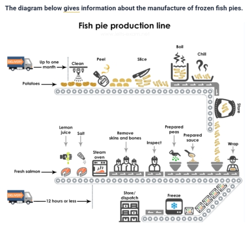 Image for topic: Task 1: The diagrams below give information about the manufacture of frozen fish pies.