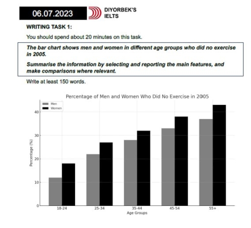Image for topic: the bar chart shows men and woman in diffrent age groups who did no exercise in 2005. summarise the information by selecting and reporting the main features, and make comparisons where relevant.