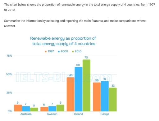 Image for topic: The chart below shows the proportion of renewable energy in the total energy supply of 4 countries, from 1997 to 2010. summarise the information by selecting and reporting the main features , and make comparisons where relevant.