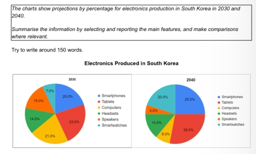 Image for topic: The charts show projections by percentage for electronics production in South Korea in 2030 and 2040. Summarise the information by selecting and reporting the main features, and make comparisons where relevant.
