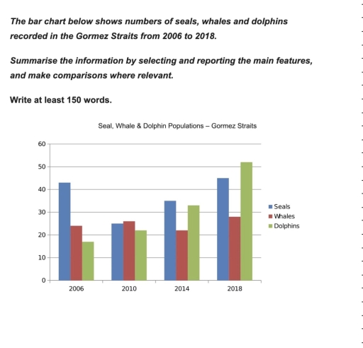 Image for topic: The bar chart below shows numbers of seals, whales and dolphins recorded in the Gormez Straits from 2006 to 2018. Summarise the information by selecting and reporting the main features, and make comparisons where relevant. Write at least 150 words.