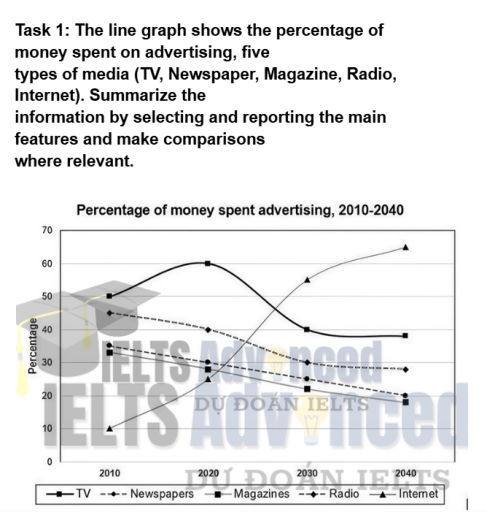 Image for topic: Task 1: The line graph shows the percentage of money spent on advertising, five types of media (TV, Newspaper, Magazine, Radio, Internet). Summarize the information by selecting and reporting the main features and make comparisons where relevant.
