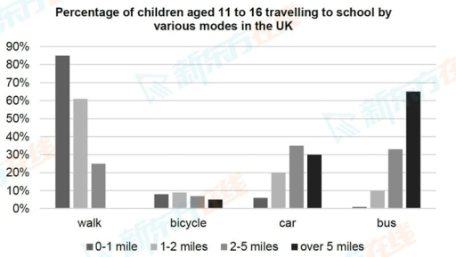 Image for topic: The chart below gives information about the journeys to school by children aged 11 to 16 in the UK in 2013.