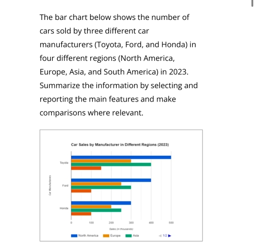Image for topic: The bar chart below shows the number of cars sold by three different car manufacturers (Toyota, Ford, and Honda) in four different regions (North America, Europe, Asia, and South America) in 2023.