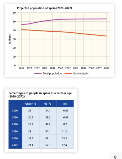 Image for topic: Look at the informa on in the graph and the table. Write a descrip on of the main trends illustrated in the graph and table.