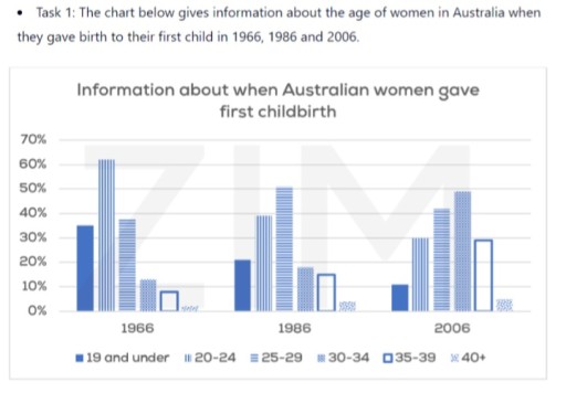 Image for topic: The chart below gives information about the age of women in Australia when they give birth to their first child in 1966, 1986 and 2006.