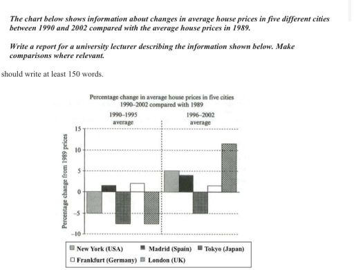 Image for topic: The chart below shows information about changes in average house prices in five different cities between 1990 and 2002 compared with the average house prices in 1989. Write a report for a university lecturer describing the information shown below. Make comparisons where relevant.