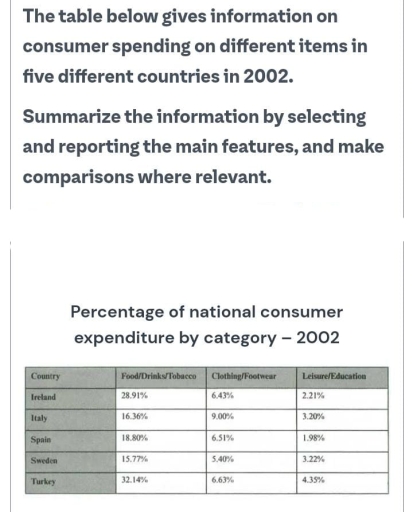 Image for topic: The tabel below gives information on consumer spending on different items in five different countries in 2002.