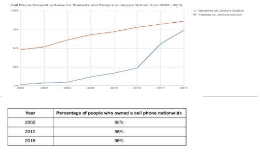 Image for topic: You should spend about 20 minutes on this task. Jenny is conducting a research project on cell phone use. The chart shows the percentage of students, and parents of students, at Jenny's school who owned cell phone over a 14 year period. The table provides the cell phone ownership rate nationwide over the same timeframe. Summarize the information by selecting and reporting the main features, and make comparisons where relevant. You should write at least 150 words.