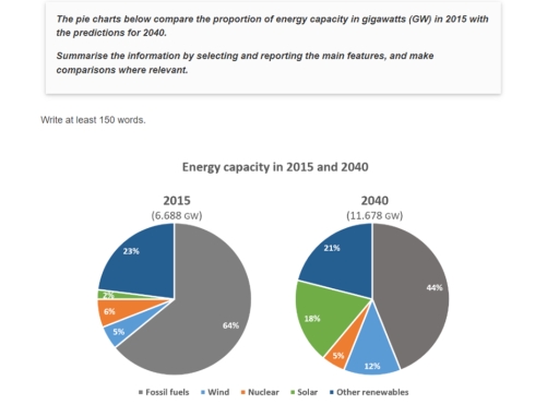 Image for topic: the pie charts below compare the proportion of energy capacity in gigawatts (GW) in 2015 with the predictions for 2040 summarise the information by selecting and reporting the main features and make comparisions