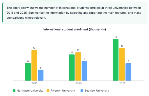 Image for topic: The chart below shows the number of international students enrolled at three universities between 2015 and 2025. Summarise the information by selecting and reporting the main features, and make comparisons where relevant.