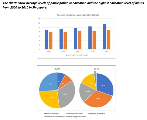 Image for topic: The charts show average levels of participation in education and the highesteducation level of adults from 2000 to 2010 in Singapore.