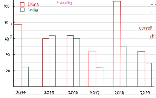 Image for topic: Summarise the bar chart which show the amount of foreign direct investment in India and China from 2014 to 2019