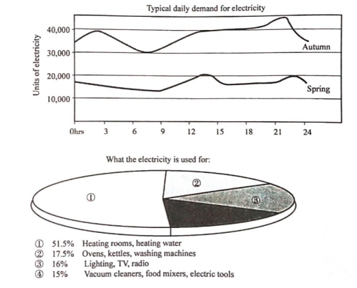 Image for topic: The graph below shows the demand for electricity in England during typical days in autumn and spring. The pie chart shows how electricity is used in an average English home. Summarize the information by selecting and reporting the main features, and make comparisons where relevant.