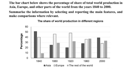 Image for topic: Task 1: The bar chart below shows the percentage of share of total world production by Asia, Europe and other parts of the world from the years 1840 to 2000.