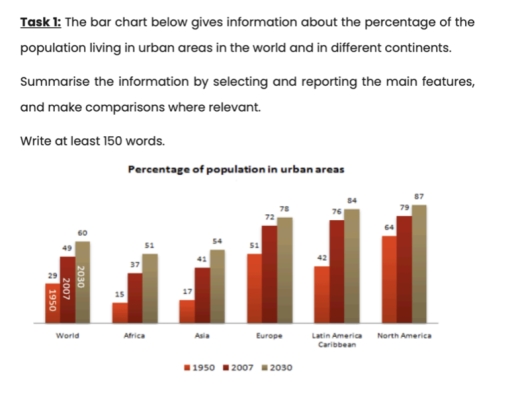 Image for topic: The bar chart below gives information about the percentage of the population living in urban areas in the world and in different continents. Summarise the information by selecting and reporting the main features, and make comparisons where relevant. Write at least 150 words.