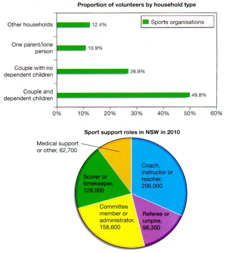 Image for topic: The bar chart shows the number of volunteers in New Zealand who helped in sports organizations in 2010. The pie chart illustrates the number of volunteers doing different types of jobs for the same period. Summarize the information by selecting and reporting the main features, and make comparisons where relevant.