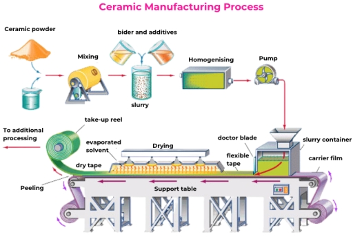 Image for topic: The diagram illustrates the process that is used to manufacture ceramic for the building industry.