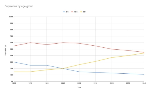 Image for topic: You should spend about 20 minutes on this task. The graph below shows the population of a particular country by age group starting in 1960 and including a forecast to 2040. Summarize the information by selecting and reporting the main features, and make comparisons where relevant. Write at least 150 words.