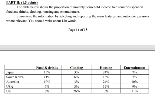 Image for topic: The table illustrates the proportion of monthly household income five European countries spend on food and drink, housing, clothing and entertainment. Summarize the information by selecting and reporting the main features and make comparisons where relevant.