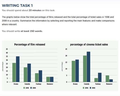 Image for topic: The graphs below show the total percentage of films released and the total percentage of ticket sales in 1996 and 2006 in a country. Summarise the information by selecting and reporting the main features and make comparisons where relevant.