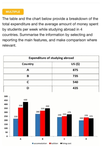 Image for topic: The table and the chart below provide a breakdown of the total expenditure and the average amount of money spent by students per week while studying abroad in 4 countries. Summarise the information by selecting and reporting the main features, and make comparison where relevant.