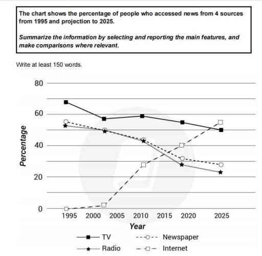 Image for topic: The chart shows the percentage of people who accessed news from 4 sources from 1995 and projection to 2025.Summarize the information by selecting and reporting the main features, and make comparisons where relevant.