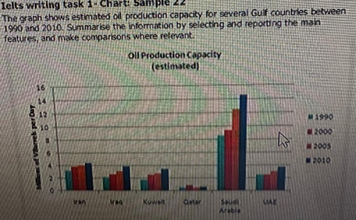 Image for topic: The graph shows estimated oll production capacity for several Guiif countries between 1990 and 2010. Summarise the information by selecting and reporting the main features, and make comparisons where relevant.