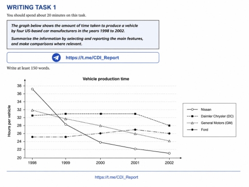 Image for topic: The line graph illustrates the changes in the amount of time spent by producers to produce a vehicle by four US-based car manufacturers, namely Nissan, Daimler Chrysler, General Motors and Ford between 1998 and 2002.