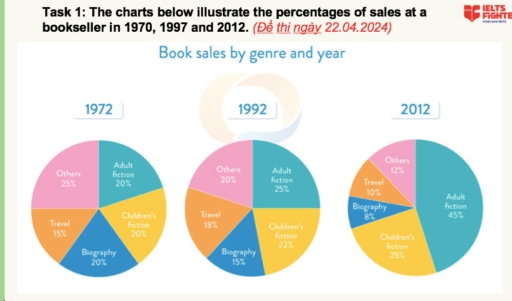 Image for topic: the charts below illustrate the percentage of sales at a bookseller in 1970 , 1997 and 2012 .