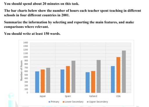 Image for topic: The bar charts below show the number of hours each teacher spent teaching in different schools in four different countries.