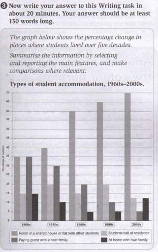 Image for topic: The graph below shows the percentage change in places where students lived over five decades. Summarise the information by selecting and reporting the main features, and make comparisons where relevant