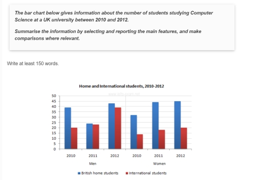 Image for topic: The bar chart below gives information about the number of students studying Computer Science at a UK university between 2010 and 2012. Summarise the information by selecting and reporting the main features, and make comparisons where relevant.