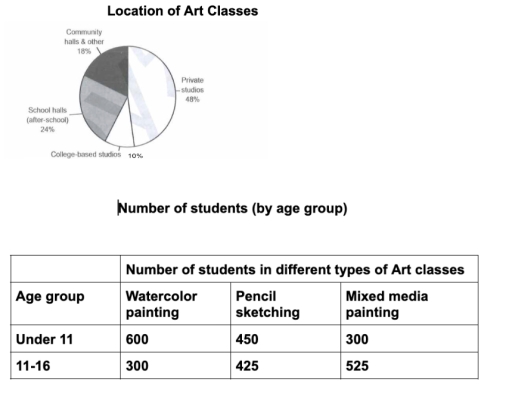 Image for topic: The pie chart and bar chart below show the location and the types of art classes in a Canadian town. Summarise the information by selecting and reporting the main features and make comparisons where relevant.