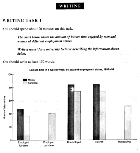 Image for topic: The chart below shows the amount of leisure time enjoyed by men and women of different employment status