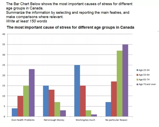 Image for topic: The bar chart below shows the most important causes of stress for different age of group in Canada