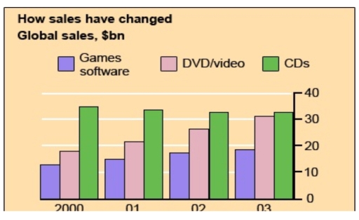 Image for topic: The chart below gives information about global sales of games software, CDs and DVD or video. Write a report for a university lecturer describing the information.