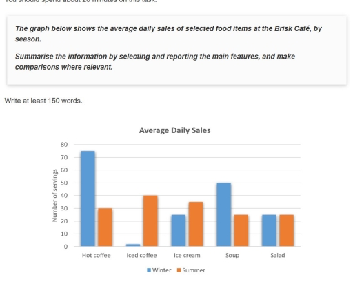 Image for topic: The graph below shows the average daily sales of selected ford items at the Brisk Cafe, by season. Summarise the information by selecting and reporting the main features, and make comparisons where relevant.