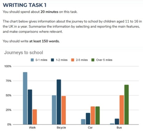 Image for topic: The chart below gives information about the journey to school by children aged 11 to 16 in the UK in a year. Summarise the information by selecting and reporting the main features. and make comparisons where relevant. You should write at least 150 words.
