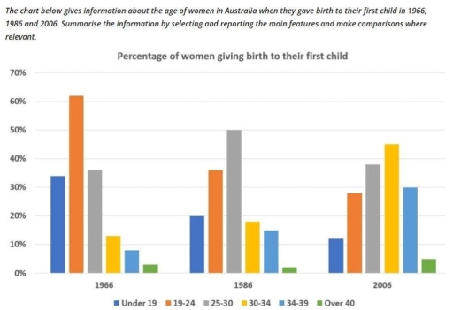 Image for topic: The graph shows the age of women in Australia when they gave their first birth from 1966 to 2006